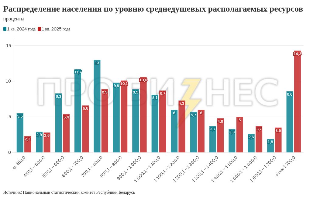 Сколько зарабатывают белорусы на самом деле: дефицит на рынке труда уже скорректировал доходы людей