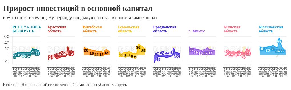 Инвестиции в основной капитал: почему это главный драйвер роста белорусской экономики в новых условиях и какие есть риски