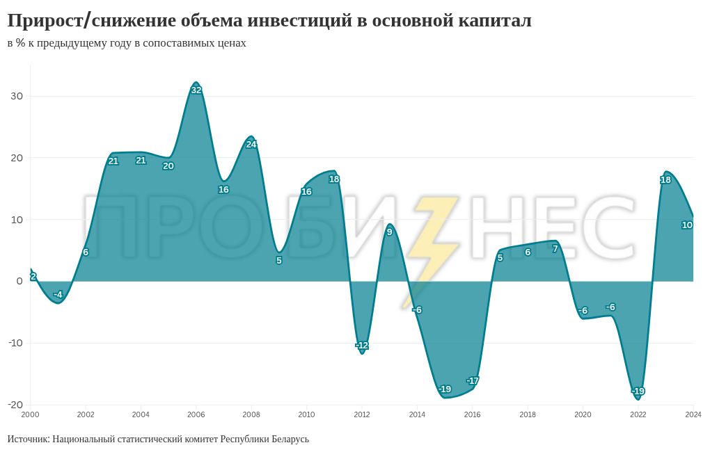Инвестиции в основной капитал: почему это главный драйвер роста белорусской экономики в новых условиях и какие есть риски