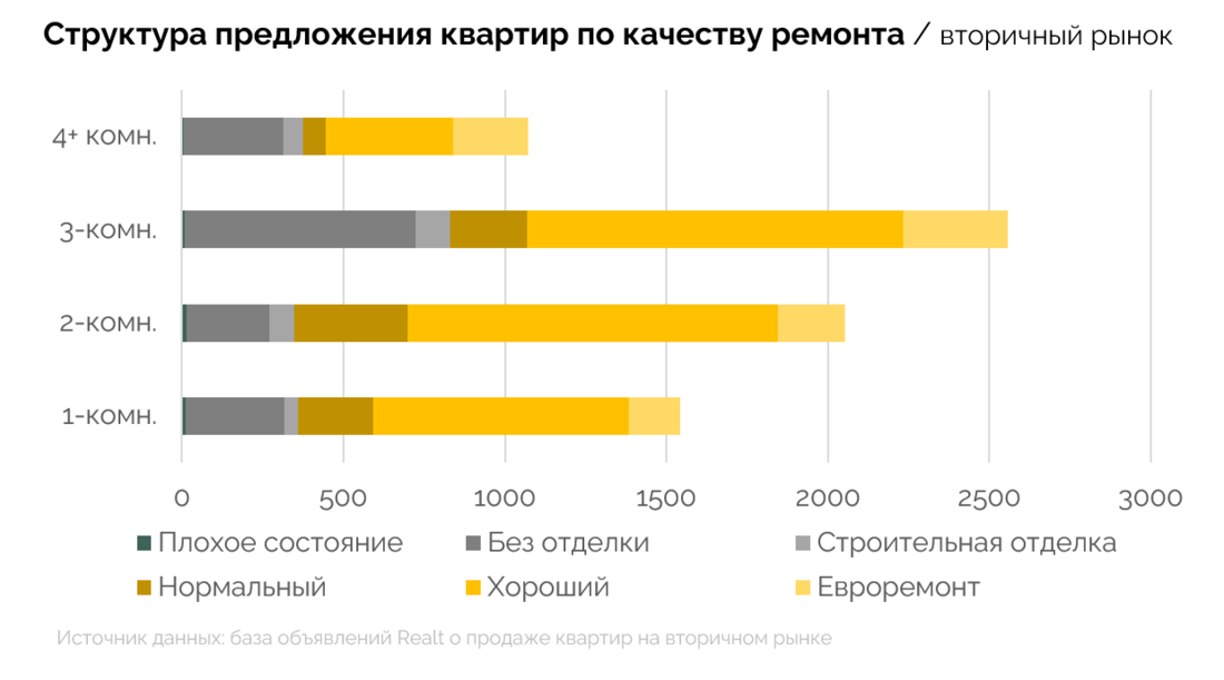Минус 1500 квартир, в плюсе только хрущевки и «Северный берег». Итоги полугодия по предложению на вторичке Минска