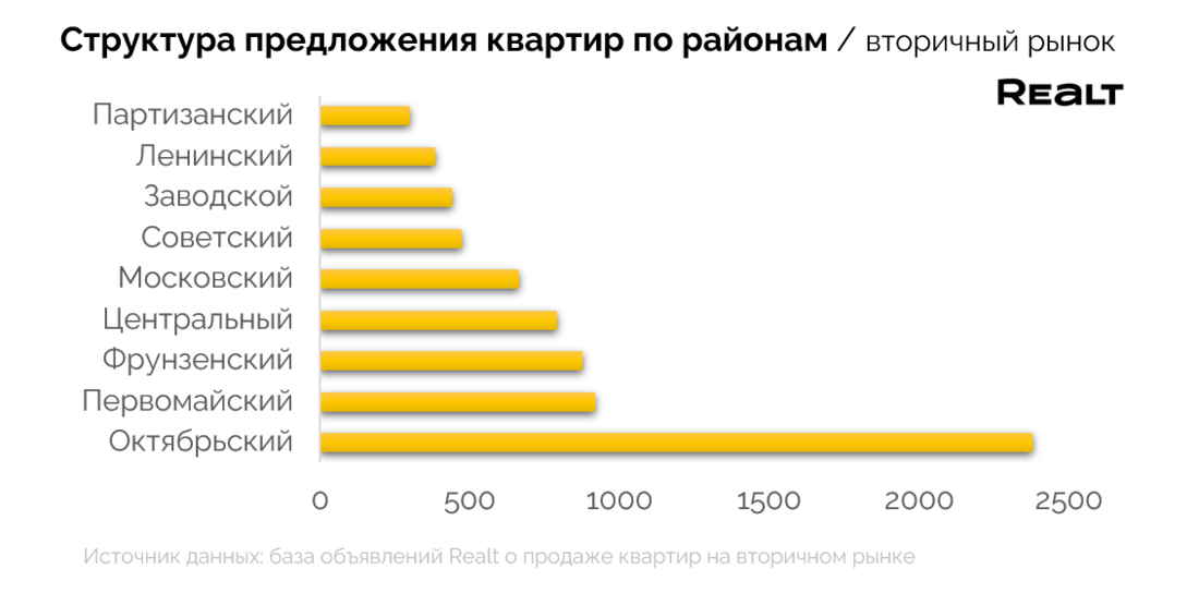 Минус 1500 квартир, в плюсе только хрущевки и «Северный берег». Итоги полугодия по предложению на вторичке Минска