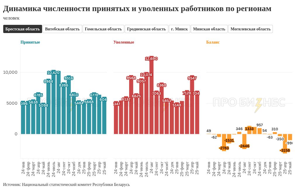 Увольняют больше, чем нанимают. В каких регионах и отраслях Беларуси сильнее всего сокращается количество работников