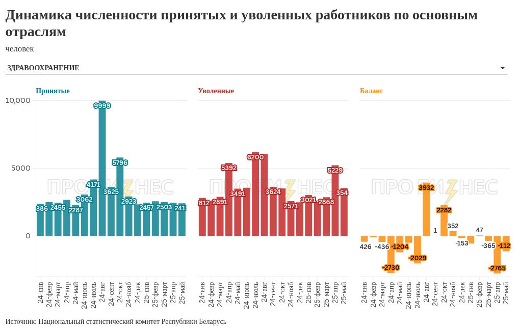 Увольняют больше, чем нанимают. В каких регионах и отраслях Беларуси сильнее всего сокращается количество работников