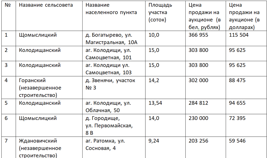 Топ-10 самых дорогих и самых дешевых участков под Минском, проданных на аукционах за полгода