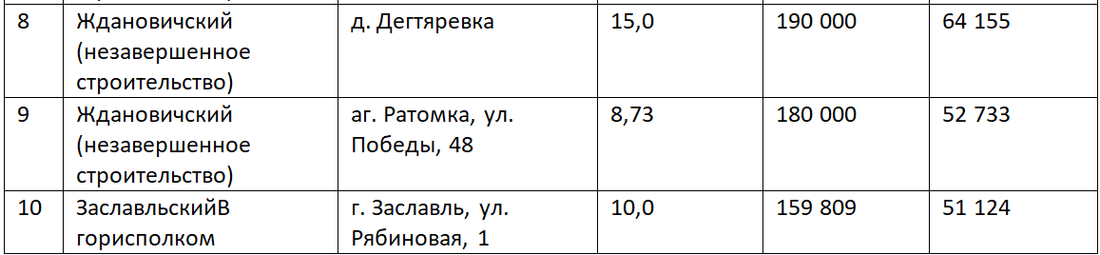 Топ-10 самых дорогих и самых дешевых участков под Минском, проданных на аукционах за полгода
