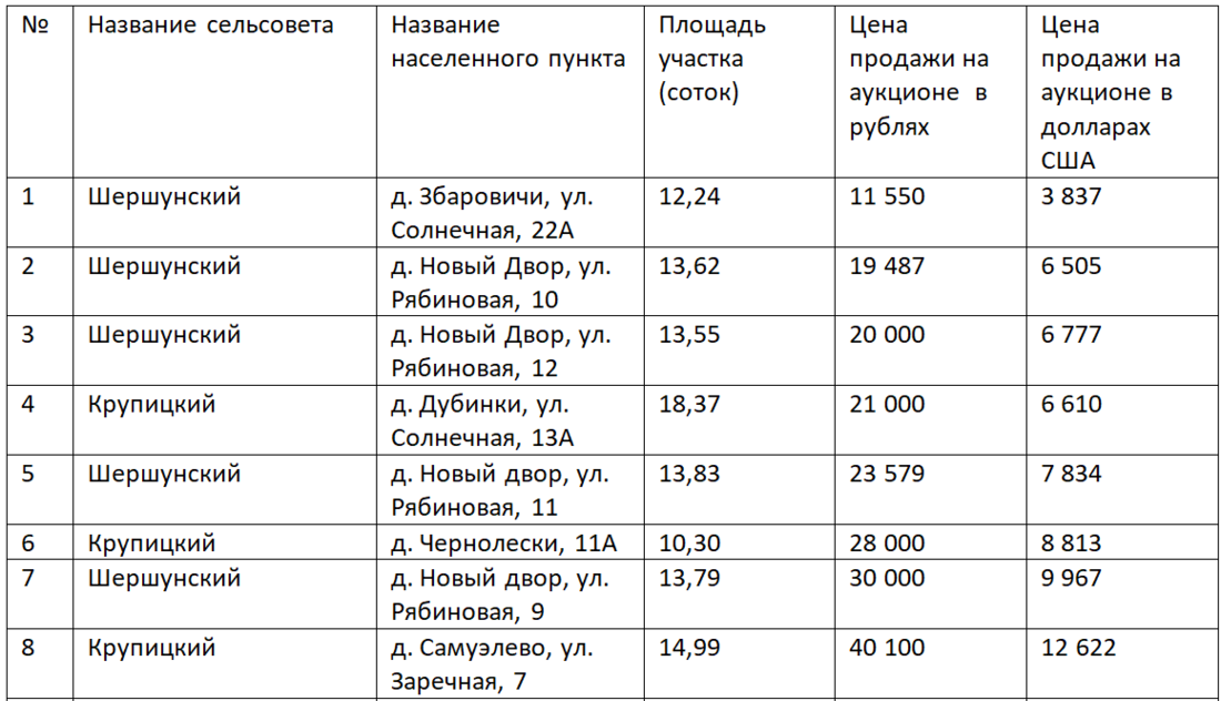 Топ-10 самых дорогих и самых дешевых участков под Минском, проданных на аукционах за полгода