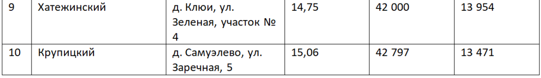 Топ-10 самых дорогих и самых дешевых участков под Минском, проданных на аукционах за полгода