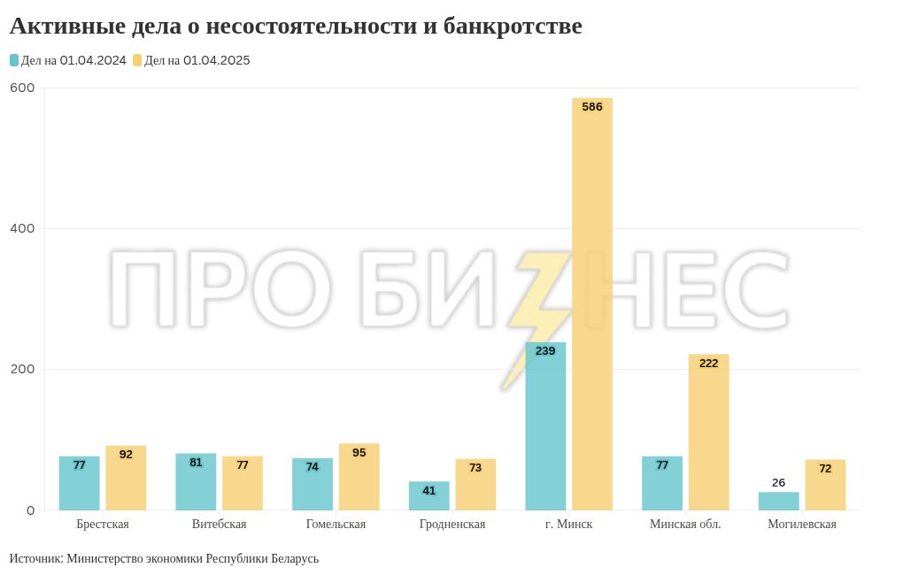 Налоговая и ФСЗН стали чаще отправлять компании в банкротство, а в целом количество активных дел о несостоятельности выросло почти в 2 раза