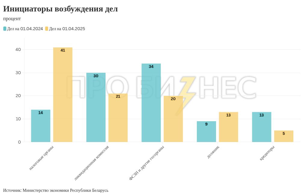 Налоговая и ФСЗН стали чаще отправлять компании в банкротство, а в целом количество активных дел о несостоятельности выросло почти в 2 раза