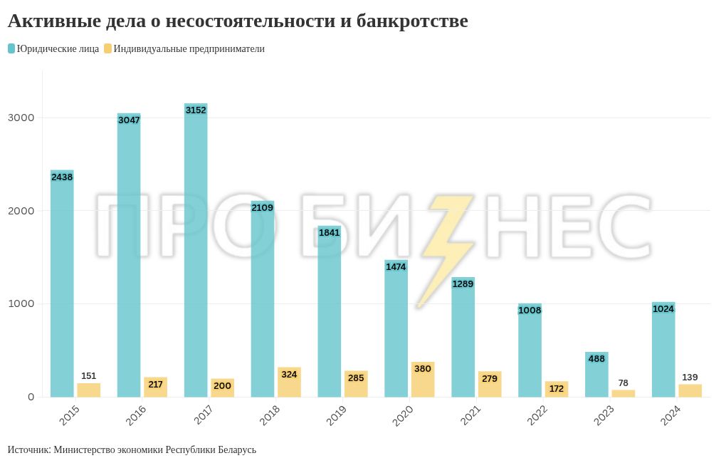 Налоговая и ФСЗН стали чаще отправлять компании в банкротство, а в целом количество активных дел о несостоятельности выросло почти в 2 раза