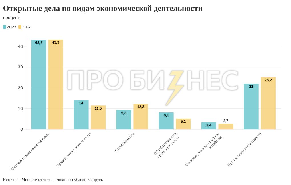 Налоговая и ФСЗН стали чаще отправлять компании в банкротство, а в целом количество активных дел о несостоятельности выросло почти в 2 раза