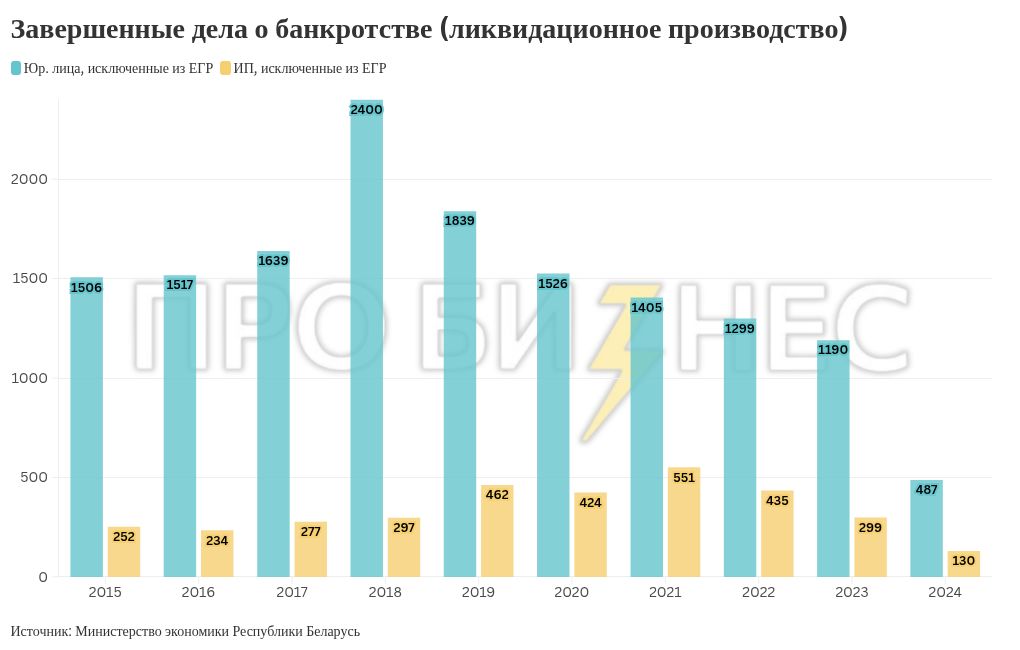 Налоговая и ФСЗН стали чаще отправлять компании в банкротство, а в целом количество активных дел о несостоятельности выросло почти в 2 раза