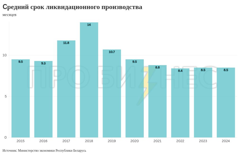Налоговая и ФСЗН стали чаще отправлять компании в банкротство, а в целом количество активных дел о несостоятельности выросло почти в 2 раза