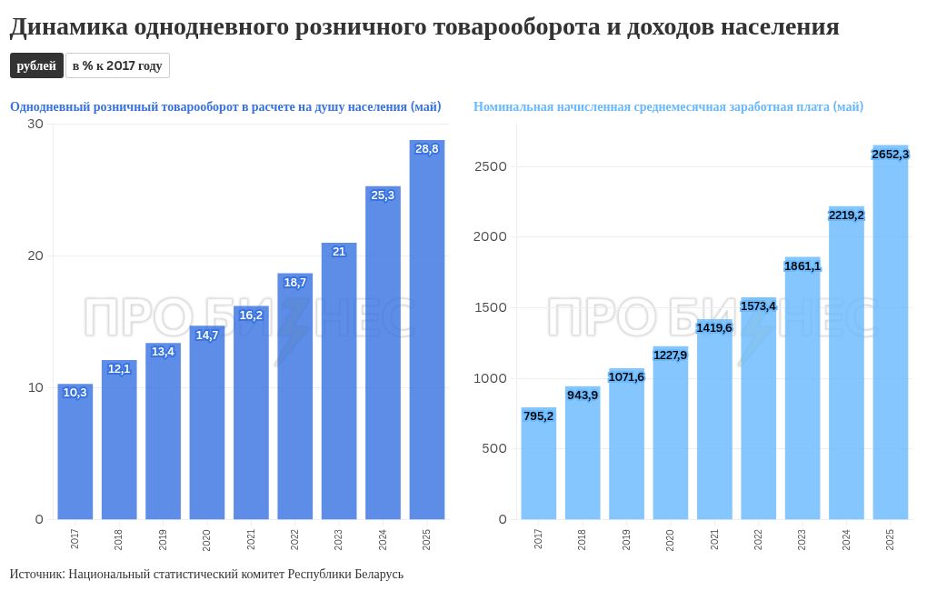 Как чувствует себя белорусская розничная торговля в середине 2025 года?