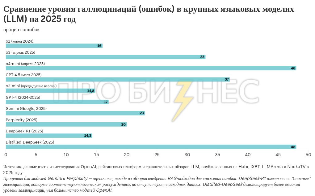 Риски и ограничения использования нейросетей в бизнесе