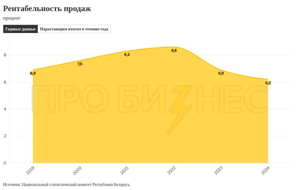 Экономика Беларуси: тренд рентабельности