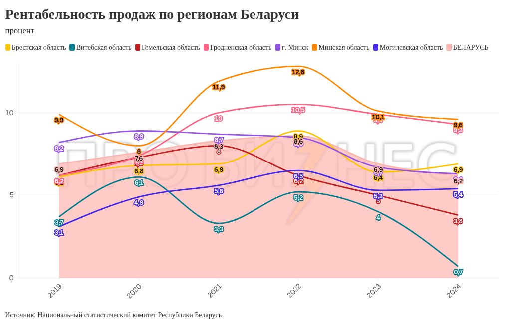 Экономика Беларуси: тренд рентабельности