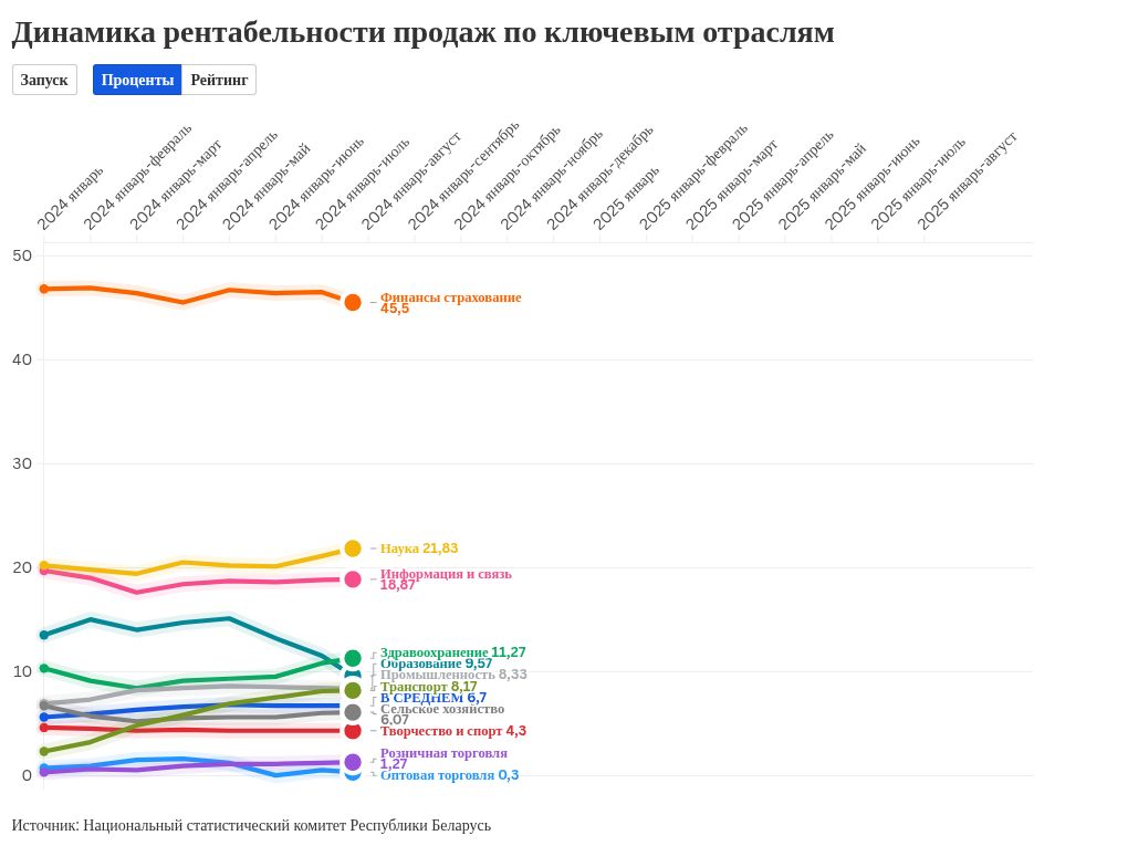 Экономика Беларуси: тренд рентабельности