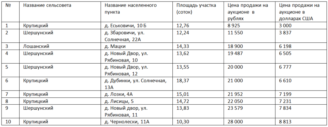 От 3 до 115 тысяч долларов. Топ-10 самых дорогих и самых дешевых участков под Минском за прошлый год