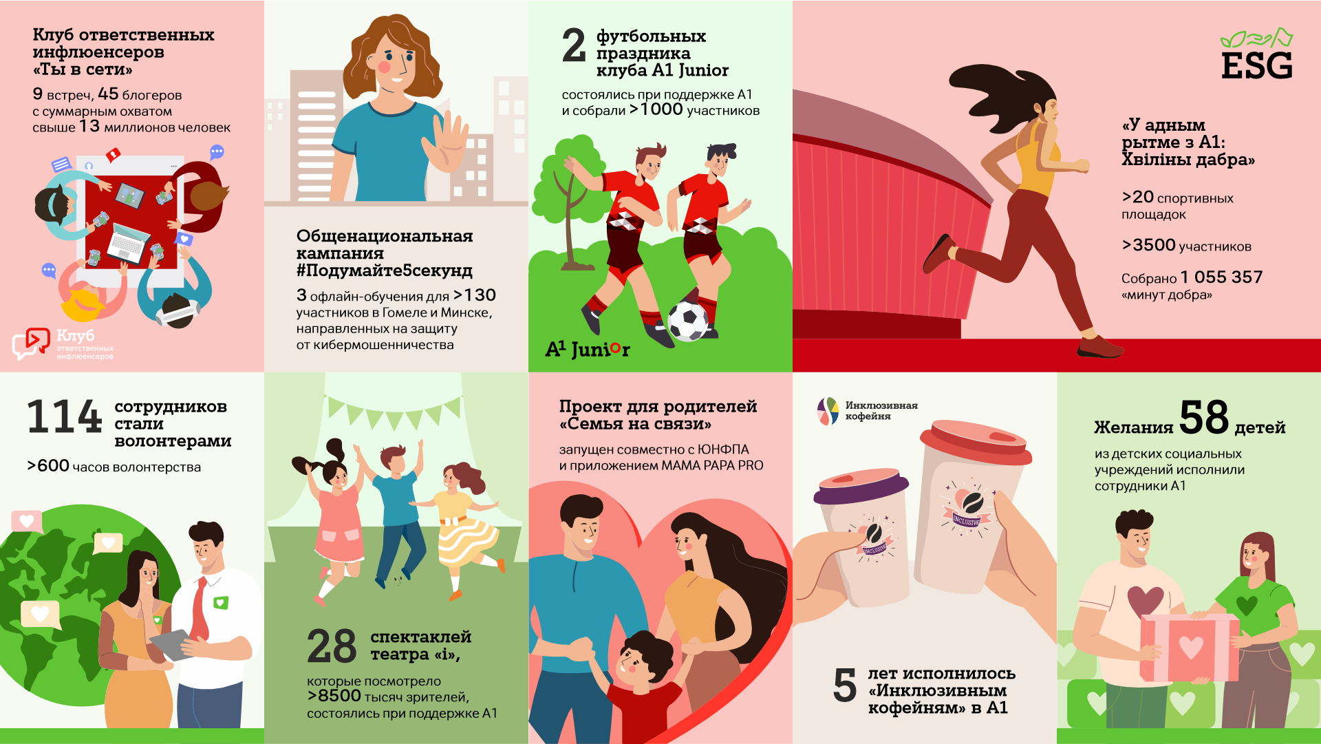 А1 подводит ESG‑итоги 2025 года: миллион минут добра, тысячи переработанных гаджетов, 5 лет «Инклюзивным кофейням»