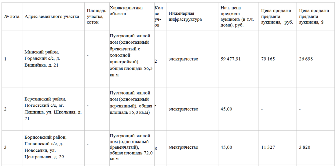 16 долларов за пустующий жилой дом недалеко от Минска. Итоги аукциона