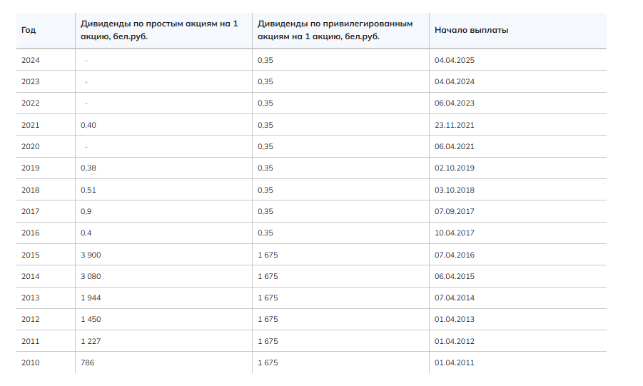Приорбанк впервые за 4 года выплатит дивиденды по простым акциям