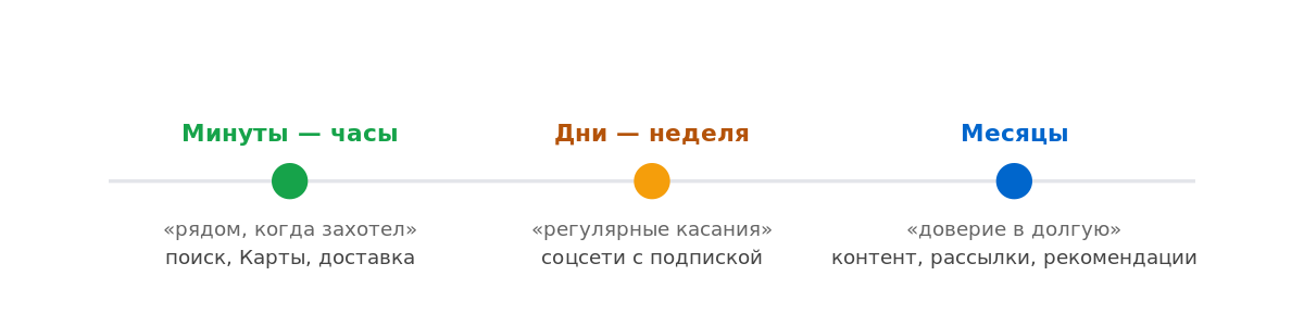Какой самый прибыльный канал для рекламы B2C в 2026? Короткий ответ — никакой. Длинный — зависит от 5 параметров
