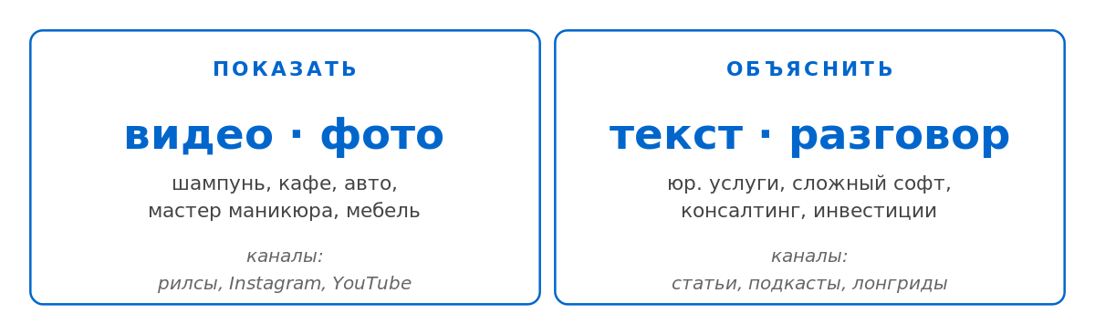 Какой самый прибыльный канал для рекламы B2C в 2026? Короткий ответ — никакой. Длинный — зависит от 5 параметров