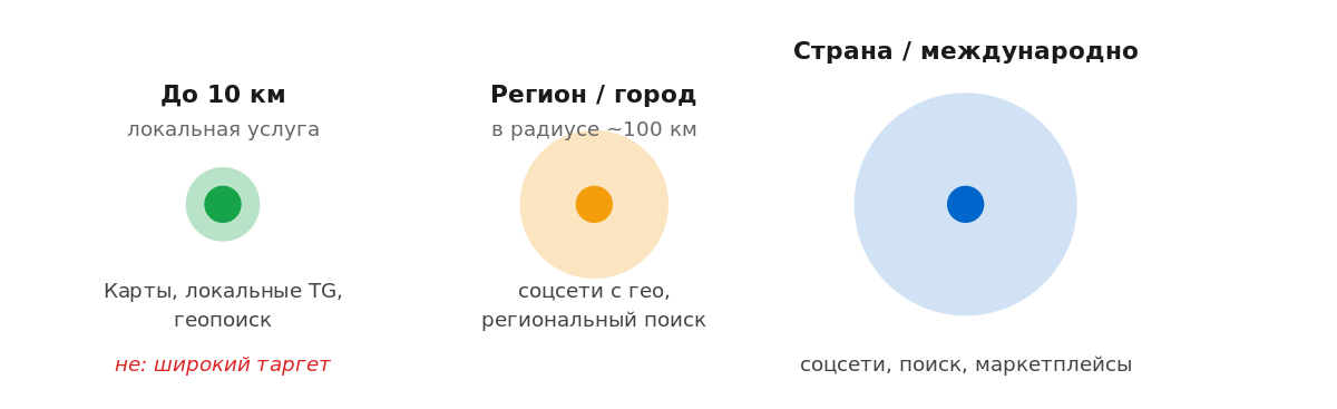 Какой самый прибыльный канал для рекламы B2C в 2026? Короткий ответ — никакой. Длинный — зависит от 5 параметров