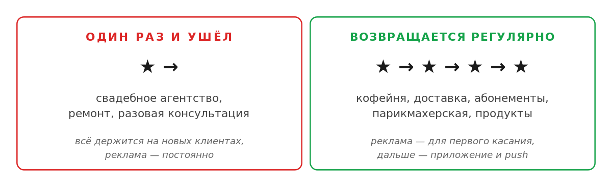 Какой самый прибыльный канал для рекламы B2C в 2026? Короткий ответ — никакой. Длинный — зависит от 5 параметров