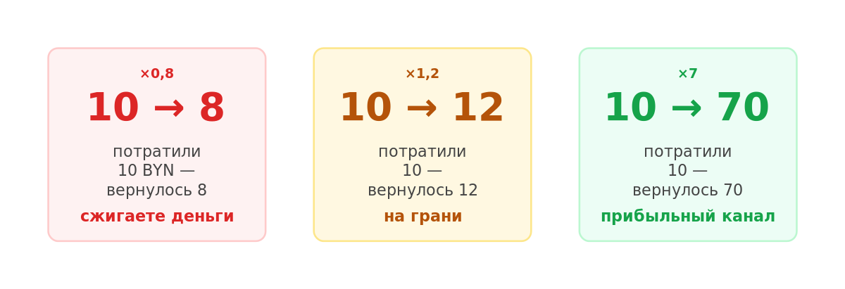 Какой самый прибыльный канал для рекламы B2C в 2026? Короткий ответ — никакой. Длинный — зависит от 5 параметров