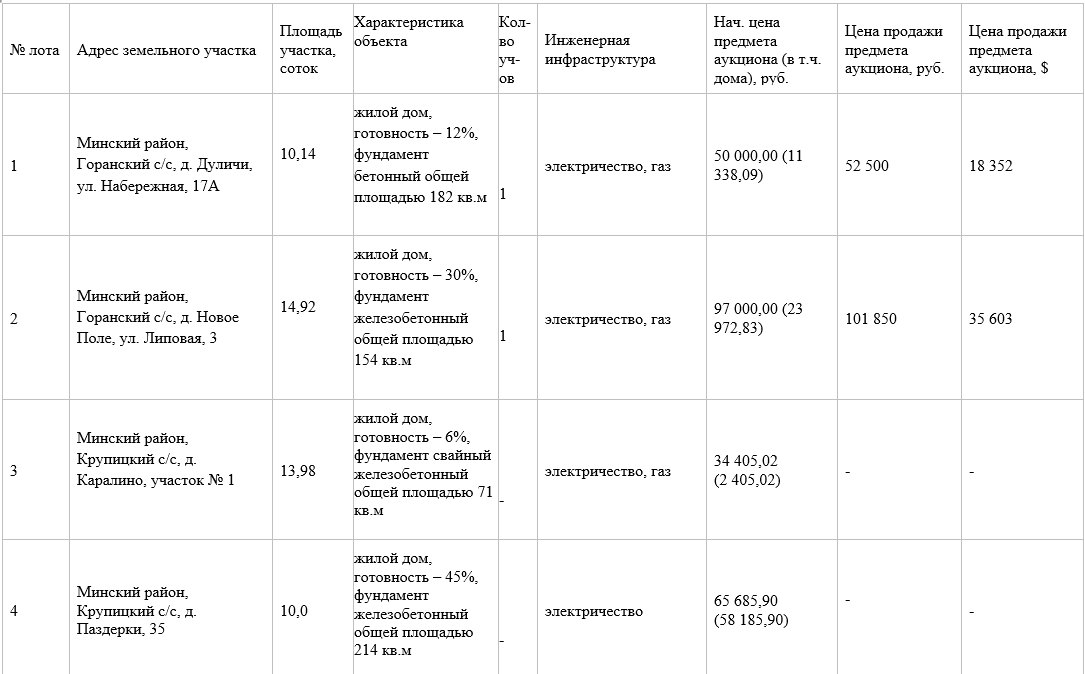 Недострой под Минском продали за 18 тысяч долларов. Итоги аукциона