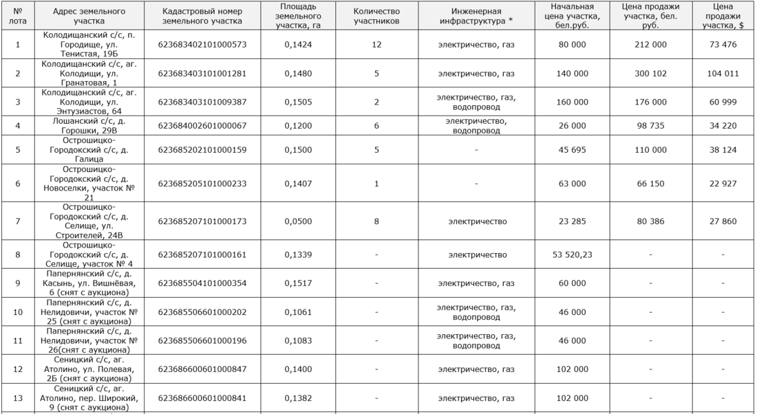 Участок в Колодищах продали за 104 тысячи долларов. Итоги земельного аукциона