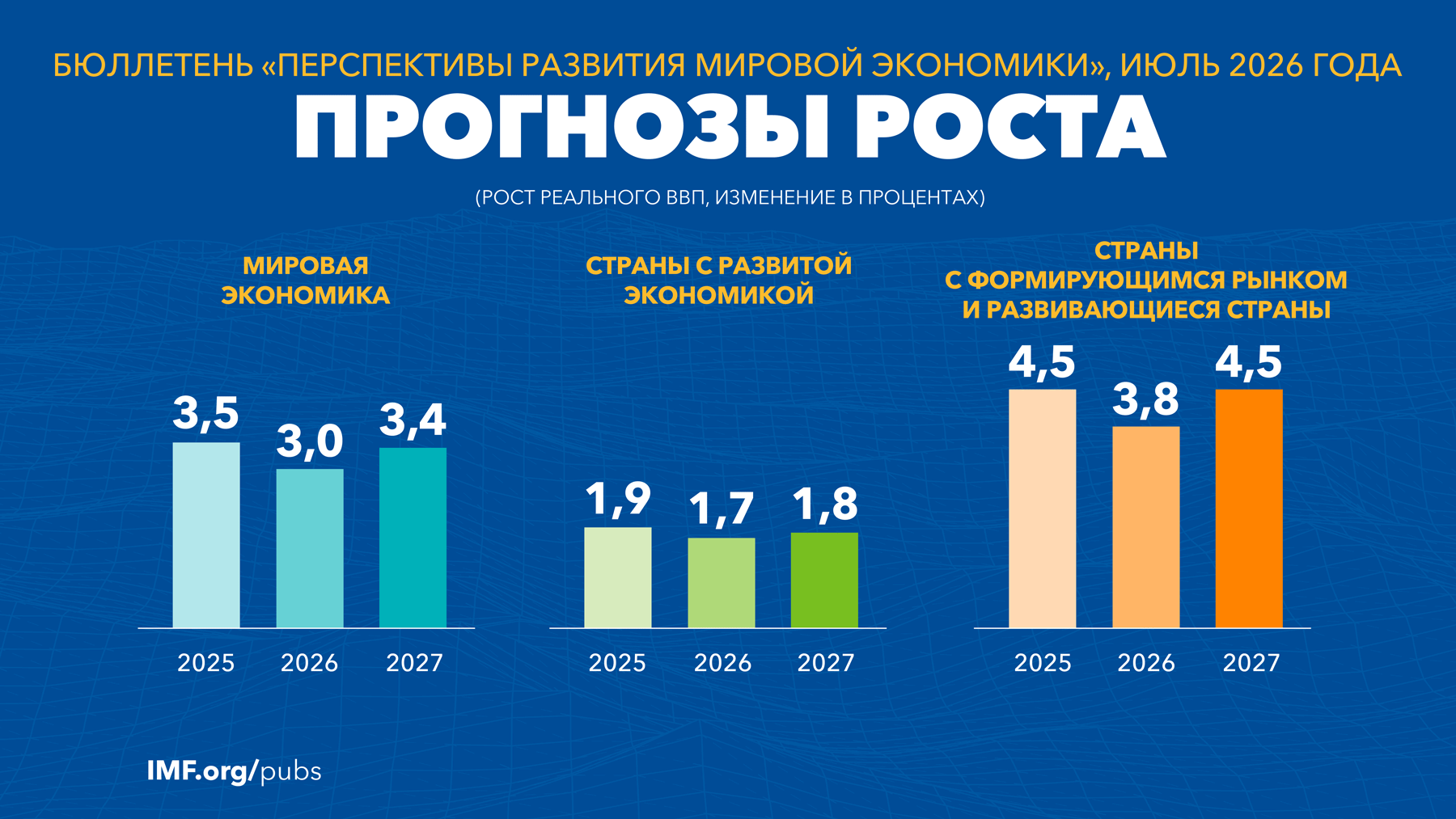 Скромный рост на 3% и AI-бум. Разбираем свежий доклад МВФ о перспективах развития мировой экономики