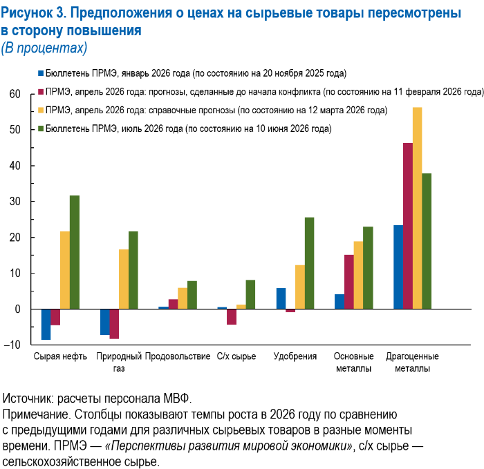 Скромный рост на 3% и AI-бум. Разбираем свежий доклад МВФ о перспективах развития мировой экономики