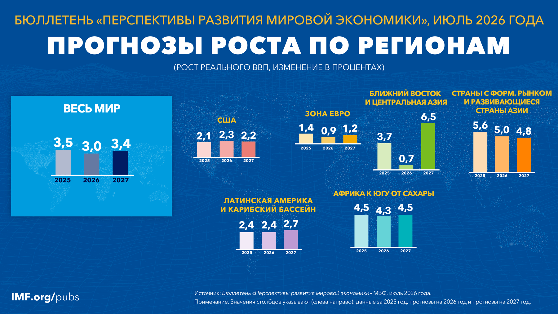 Скромный рост на 3% и AI-бум. Разбираем свежий доклад МВФ о перспективах развития мировой экономики