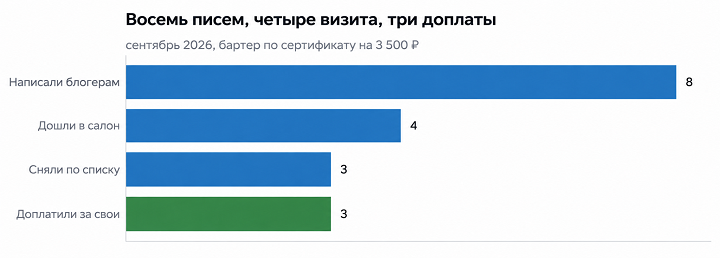 «Для блогера ваш бизнес — пауза между завтраком и спортзалом». Как работать с инфлюенсерами, если нет бюджета
